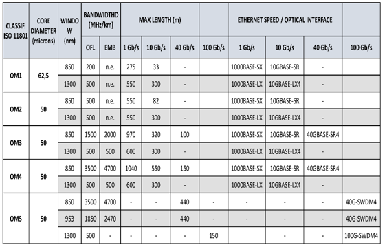Taxa de Transmissão de Fibras Multimodo OM1, OM2, OM3, OM4 e OM5